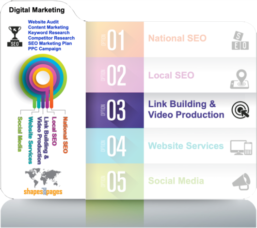 infographic showing Shapes and Pages SEO seo services to grow organic traffic - Link Building and Video Production Services along with PPC campaigns improve organic traffic