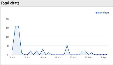 Volumes over time