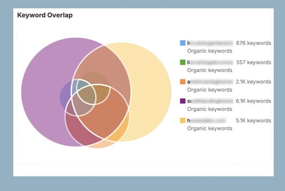 competitor-keywords Keyword overlap shows competitor keyword coverage vs yours