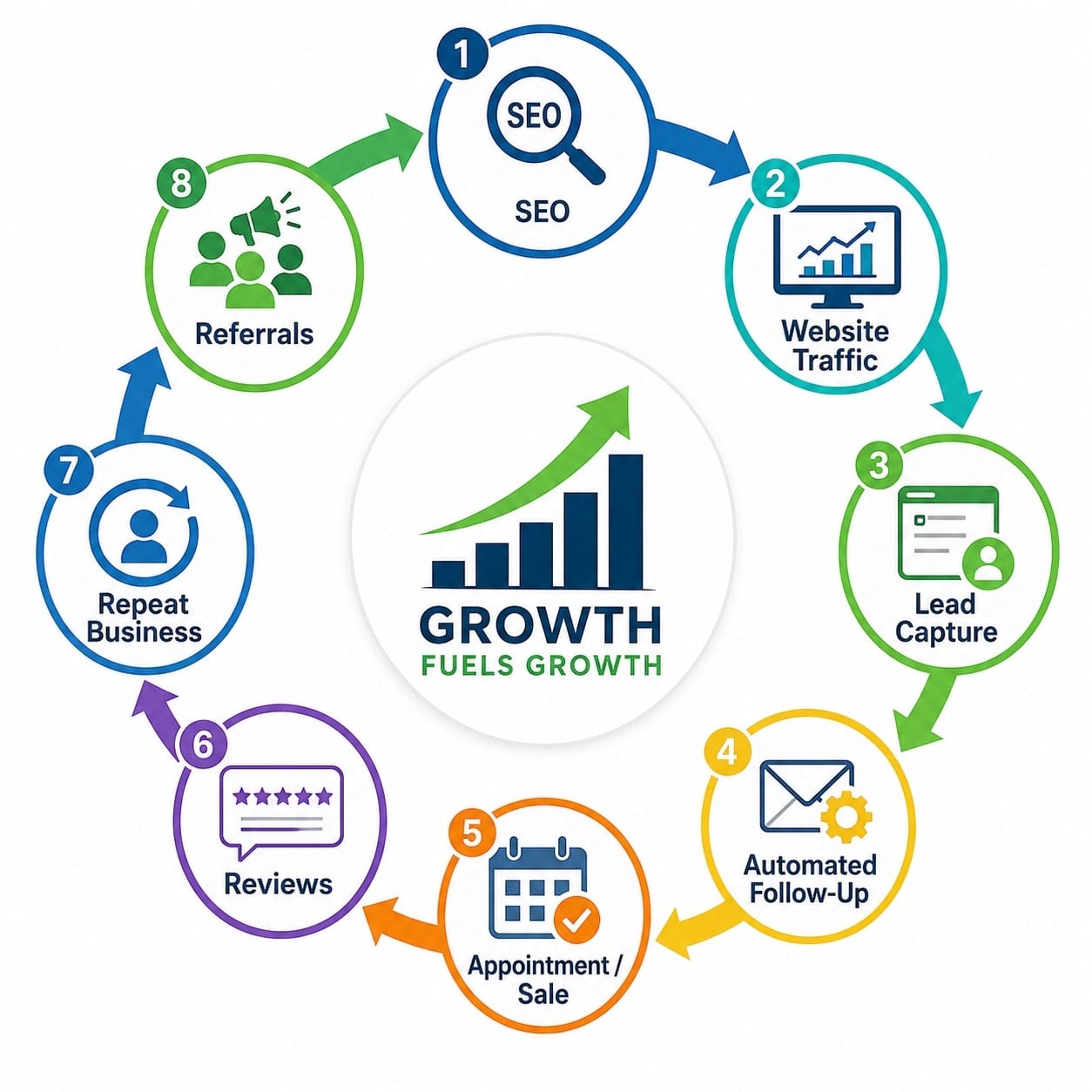 growth-systems-strategy business strategy of: SEO → Website Traffic → Lead Capture → Automated Follow-Up → Appointment / Sale → Reviews → Repeat Business → Referrals