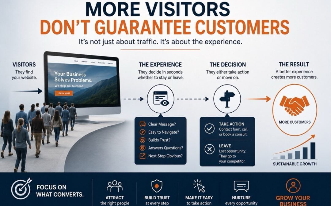 Why Website Visitors Don’t Become Customers